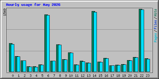 Hourly usage for May 2026