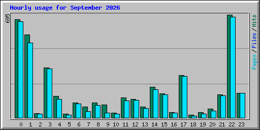 Hourly usage for September 2026