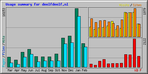 Usage summary for deelfdeelf.nl